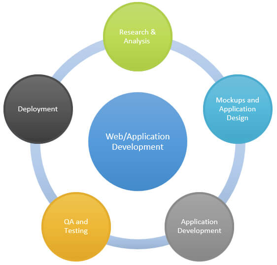Application Development